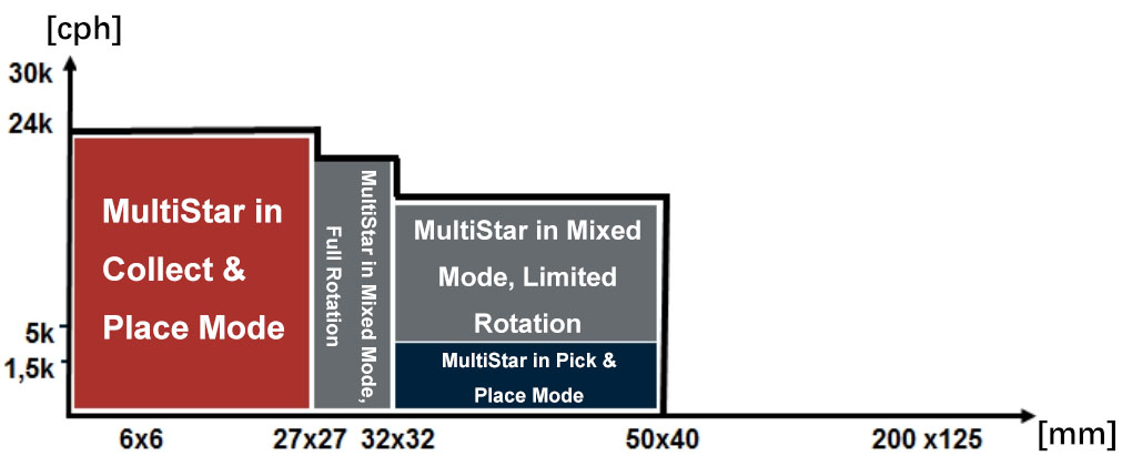 Placement Modes of Siplace MultiStar (CPP) Placement Head